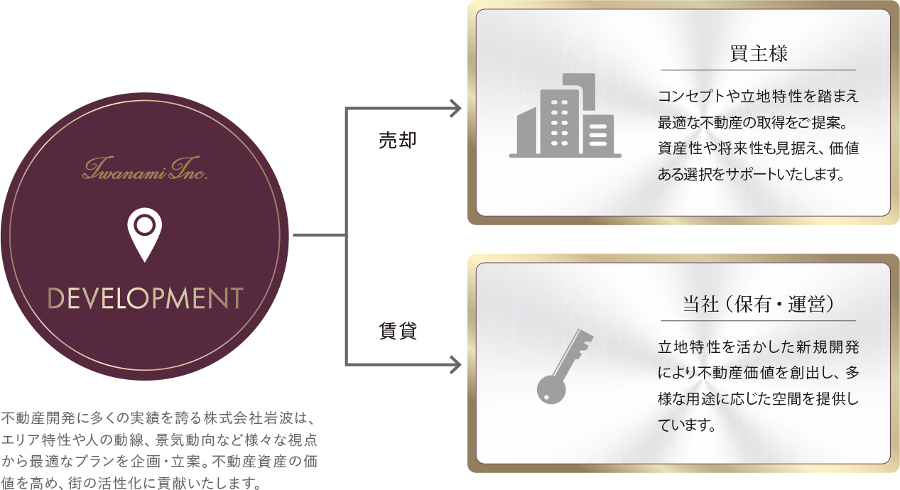 Development